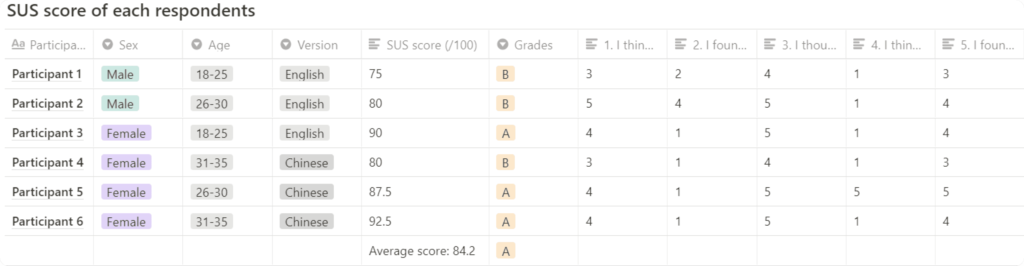SUS score of each respondents
